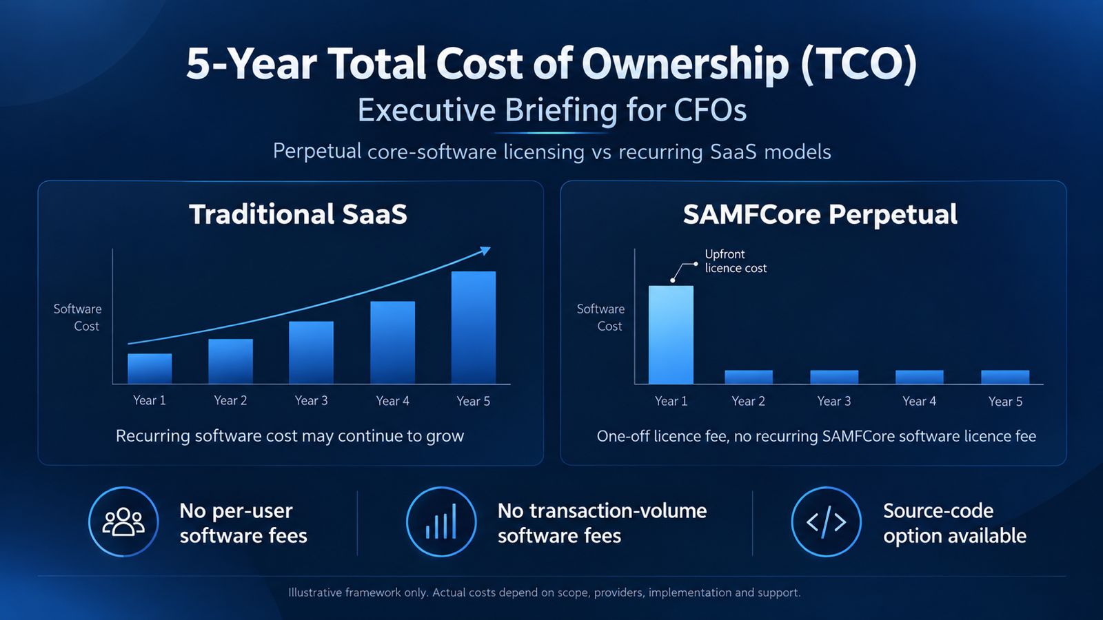 SAMFCore cost framework chart
